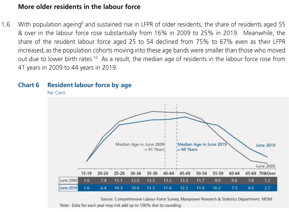 Original data visualisation of labour force by age group