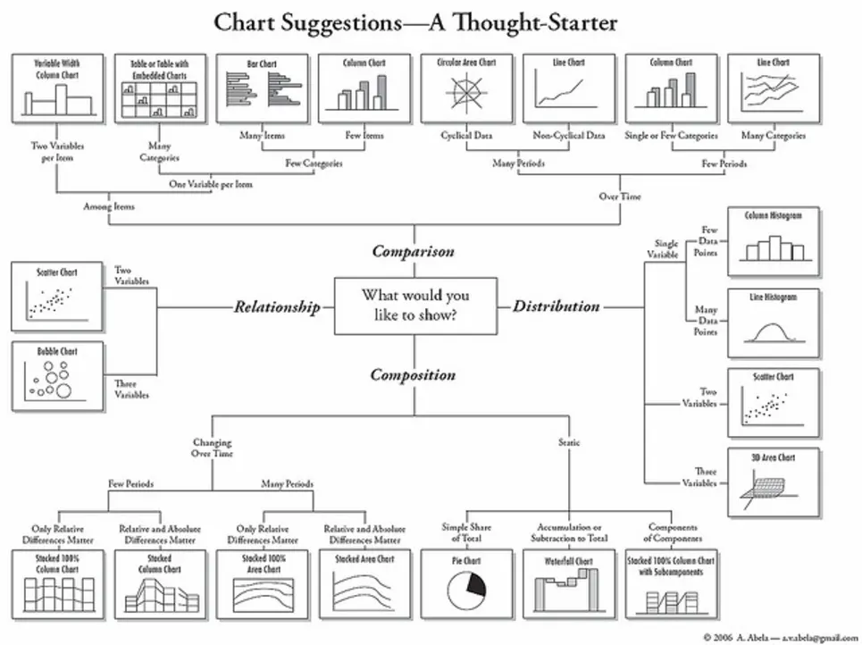 Choosing visualisation type (Lifehacker, 2012)