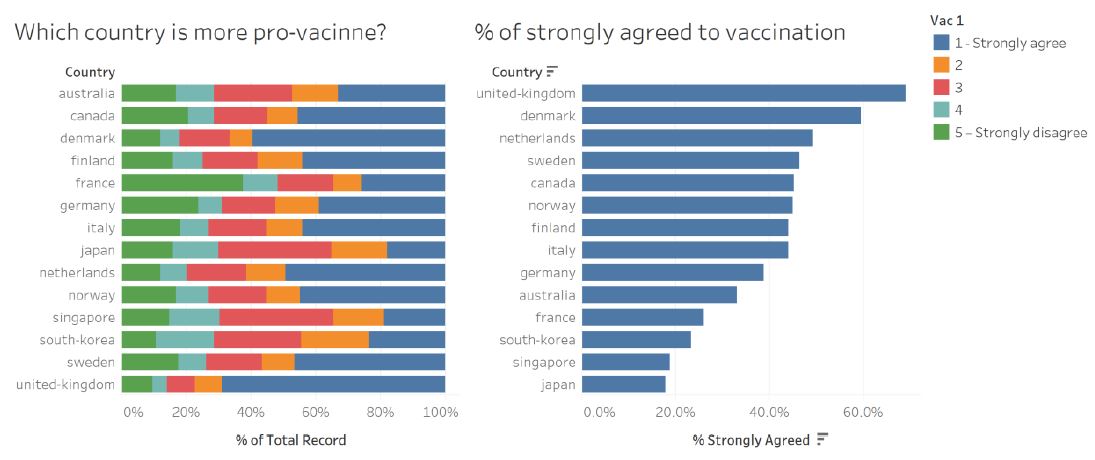Original data visualisation of survey response on public willingness to be vaccinated