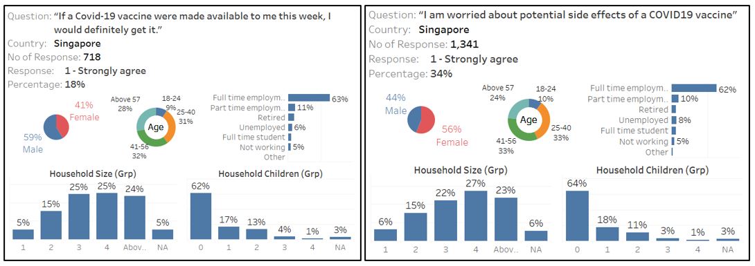 Different response based on gender in Singapore