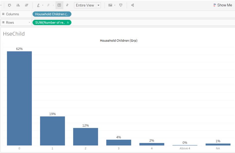 Final appearance for household children bar chart