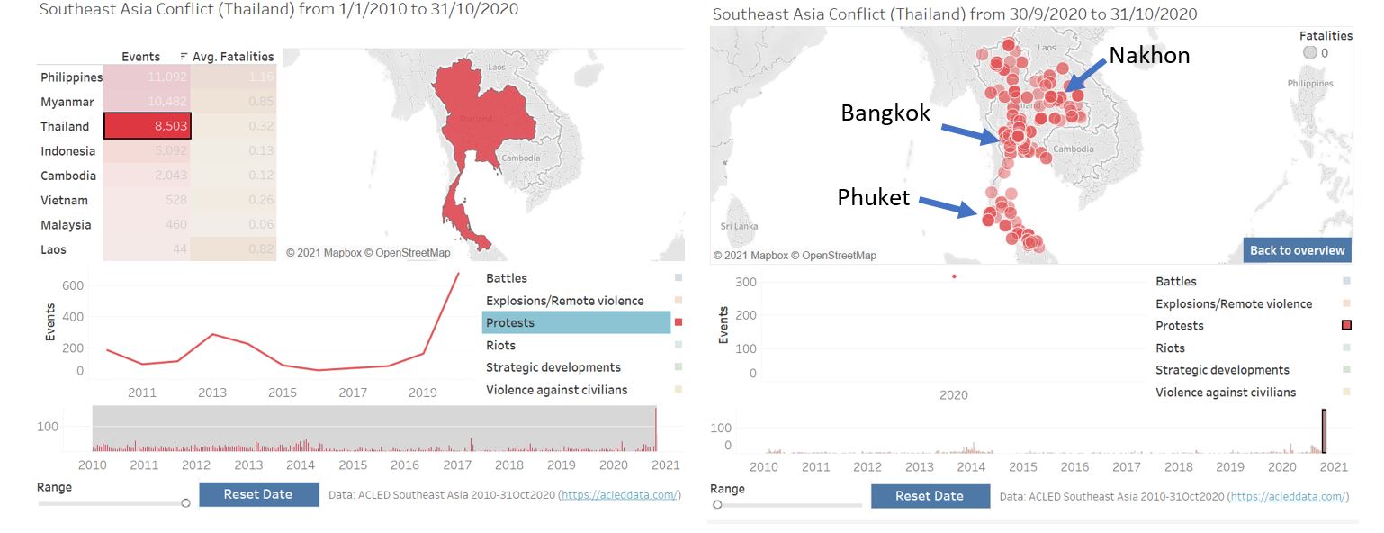 Observation for Thailand