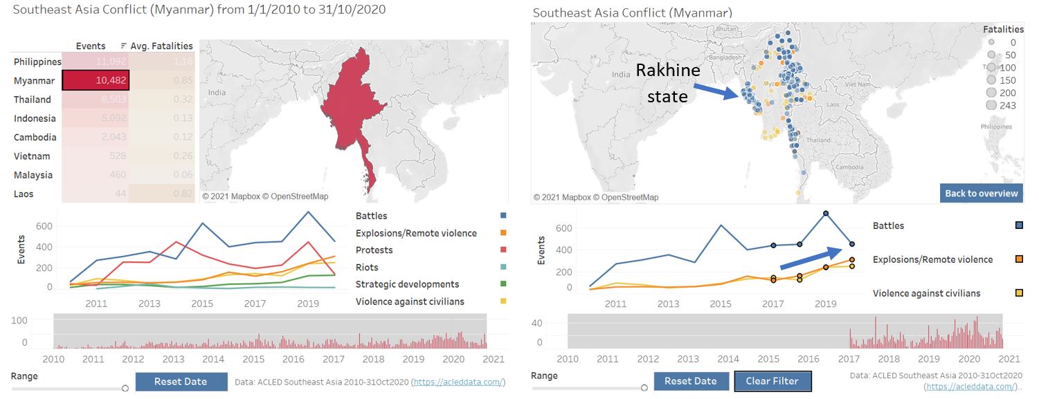 Observation for Myanmar