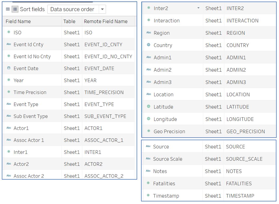 Format for each variable