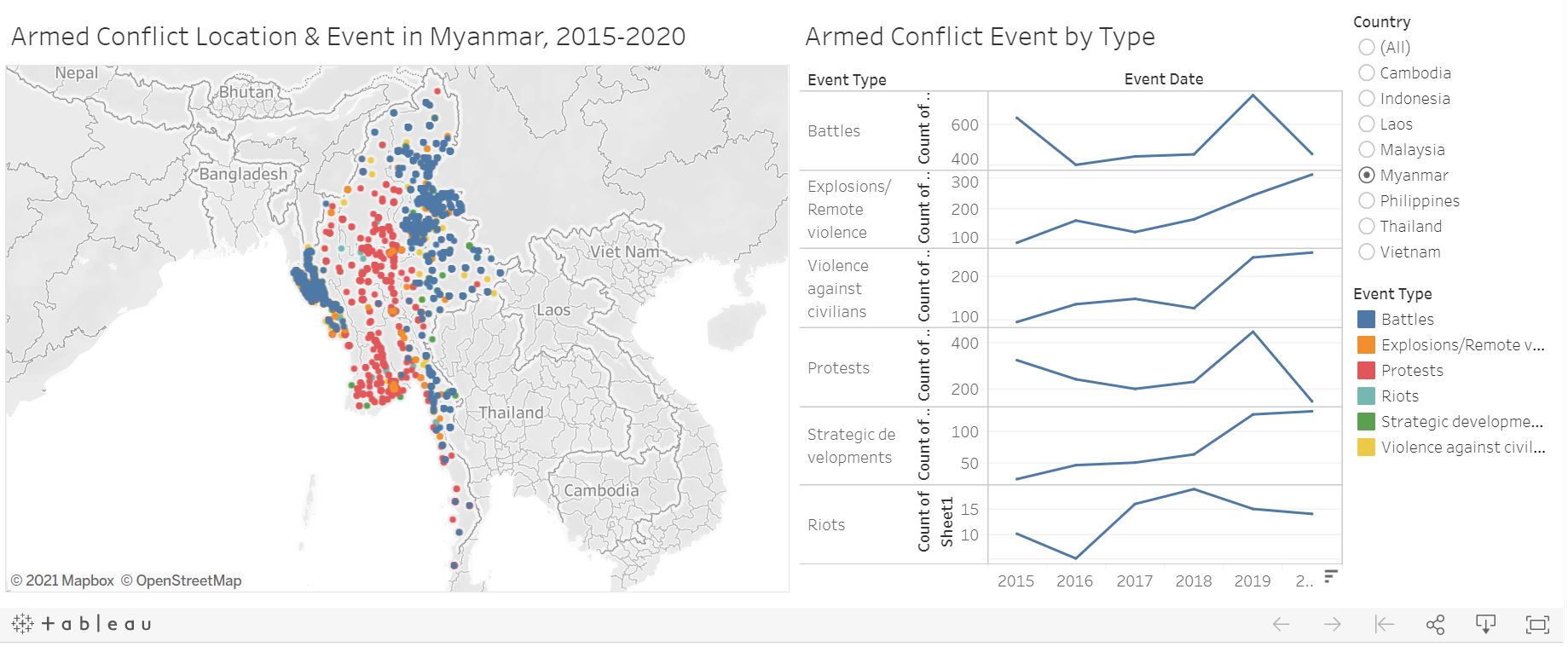 Original South-east Asia Armed Conflict Analysis dashboard
