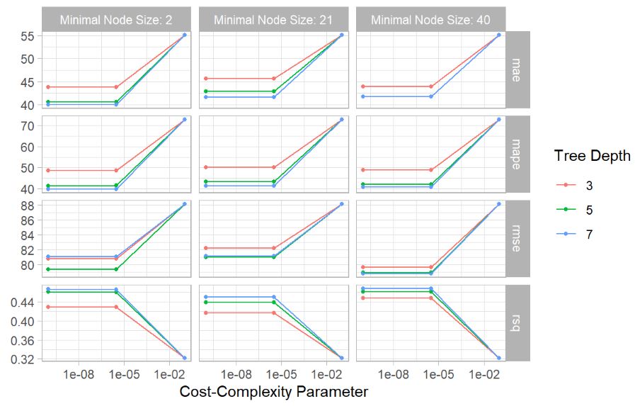 Model tuning assessment plot