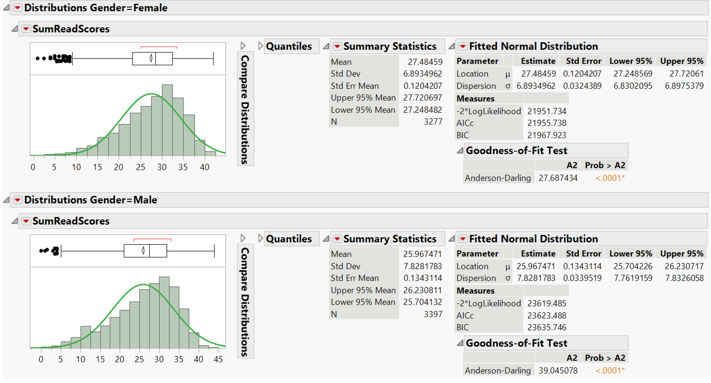 Anderson-Darling goodness-of-fit test for reading score