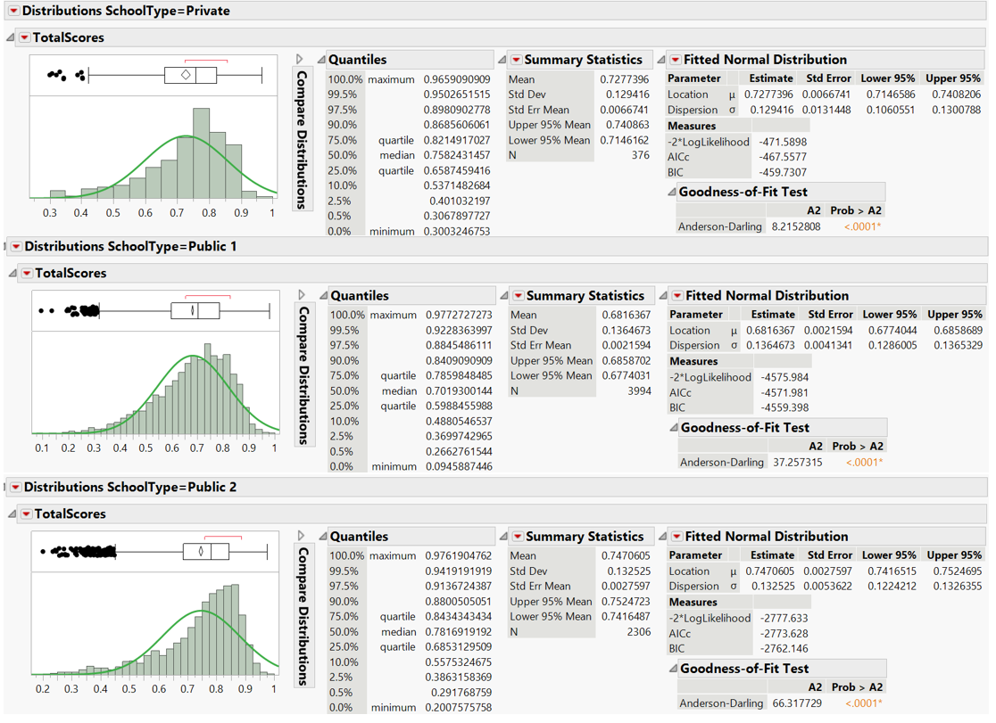 Anderson-Darling goodness-of-fit test for total scores by school types