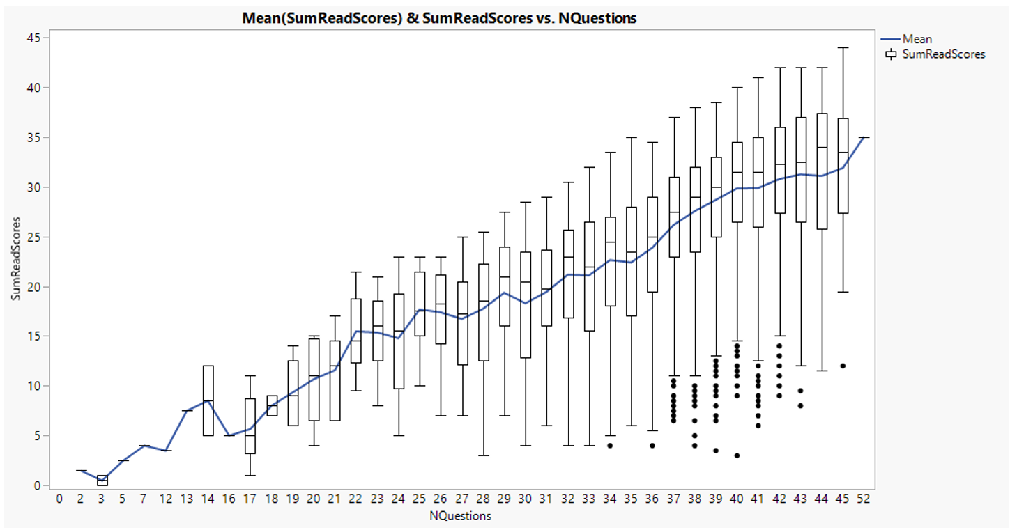 Number of questions attempted and Sum of scores (reading)