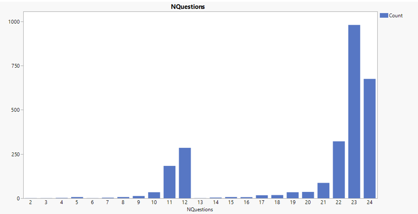 Count of students registering a specific number of mathematic questions