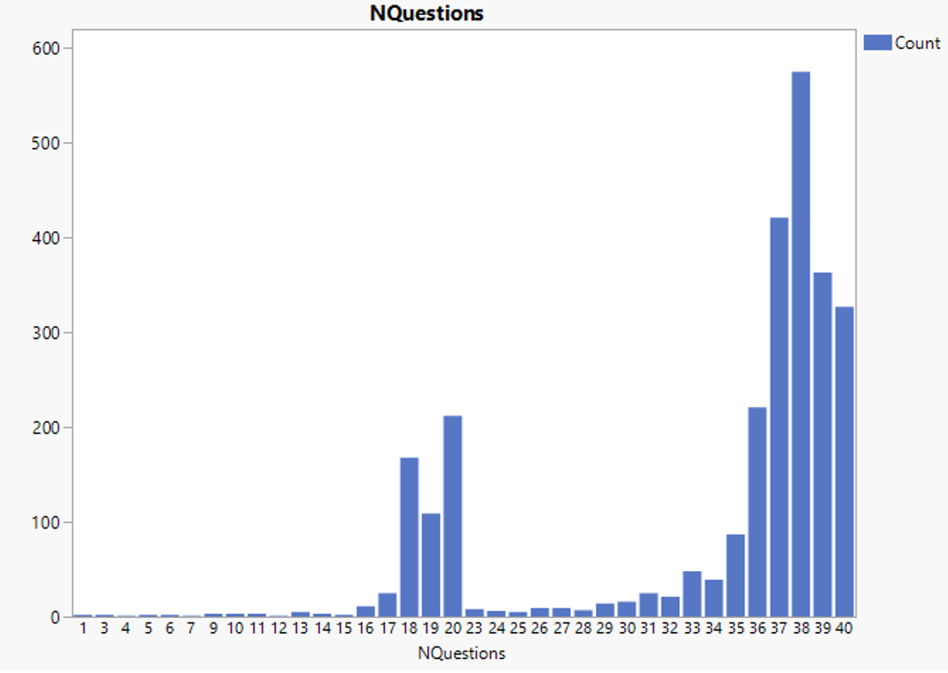 Count of students registering a specific number of science questions