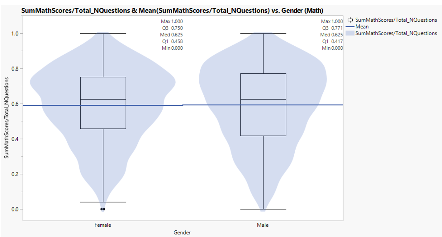 Mathematic score distribution between gender
