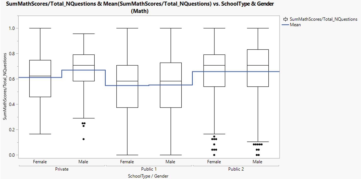 Mathematic score distribution between gender in different school types