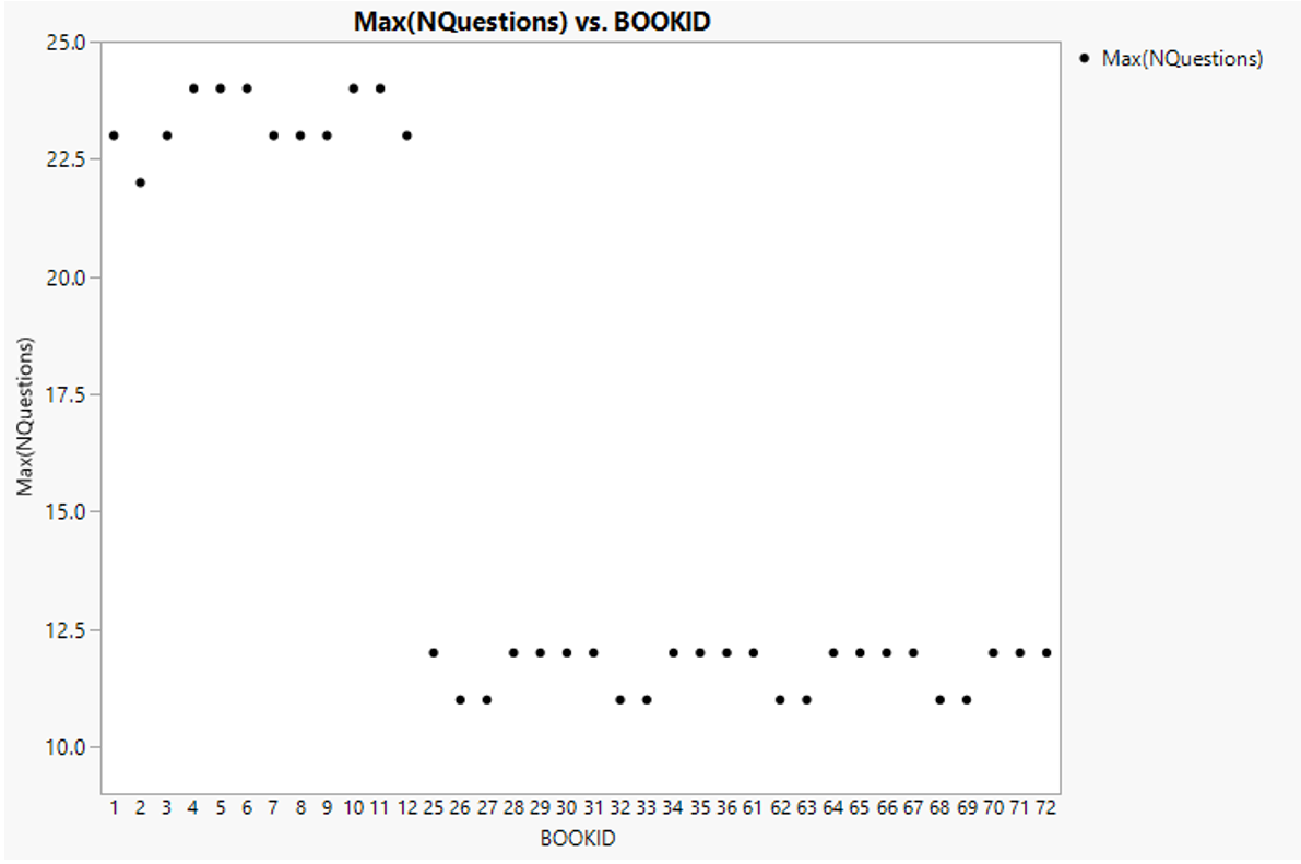 Maximum number of questions (mathematic) registered for each Book ID