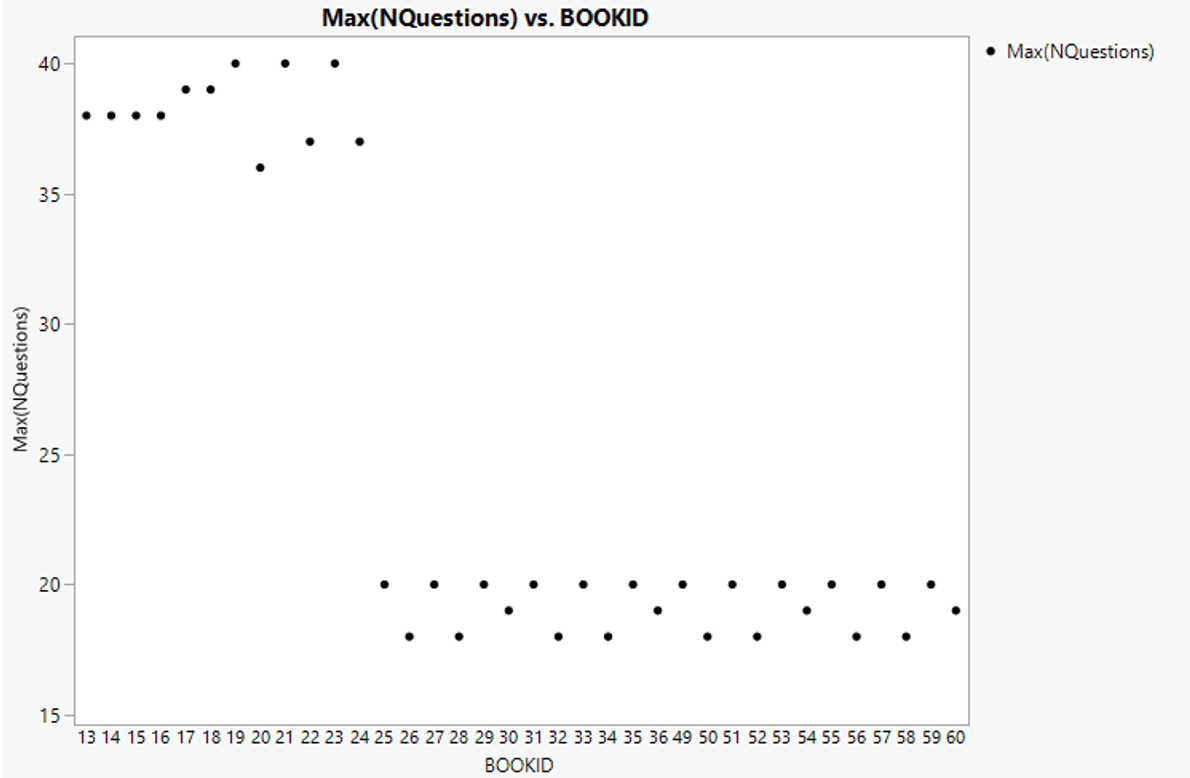 Maximum number of questions (science) registered for each Book ID