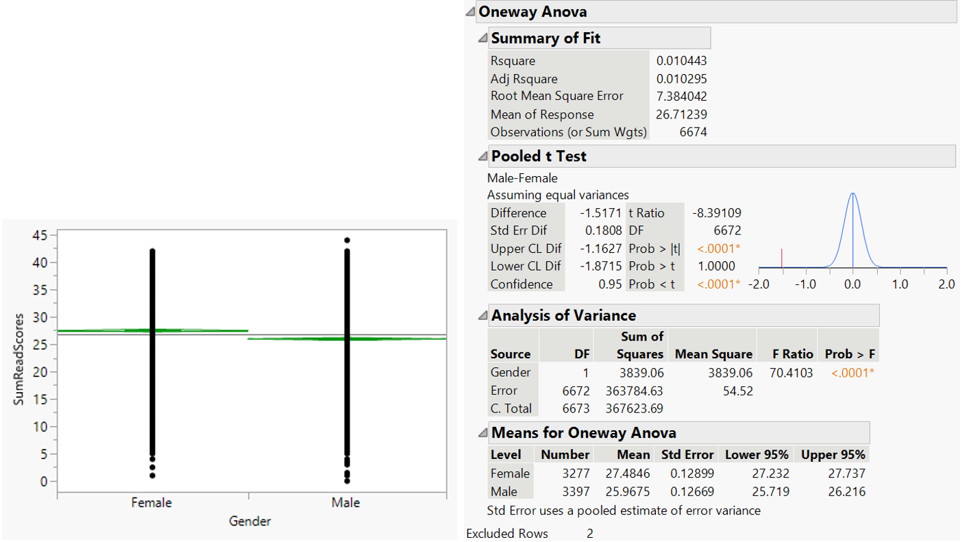 Oneway analysis for reading scores by gender