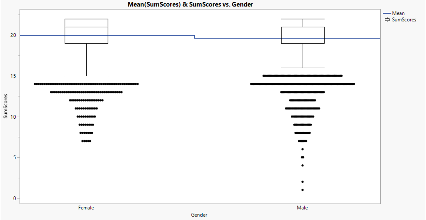 Reading fluency score distribution between gender
