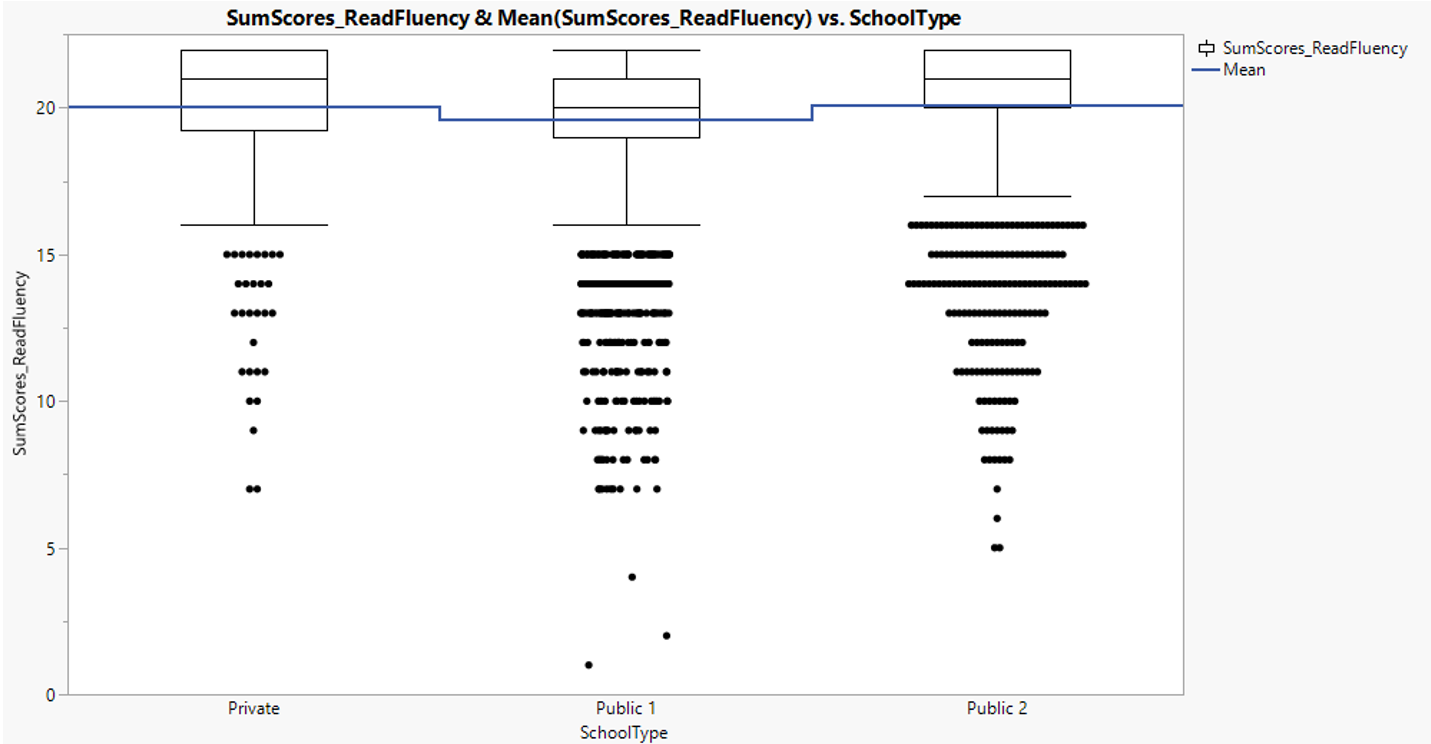 Reading fluency score distribution between school types