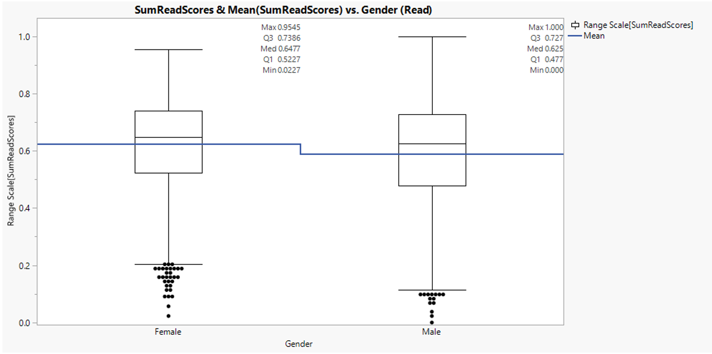 Reading score distribution between gender
