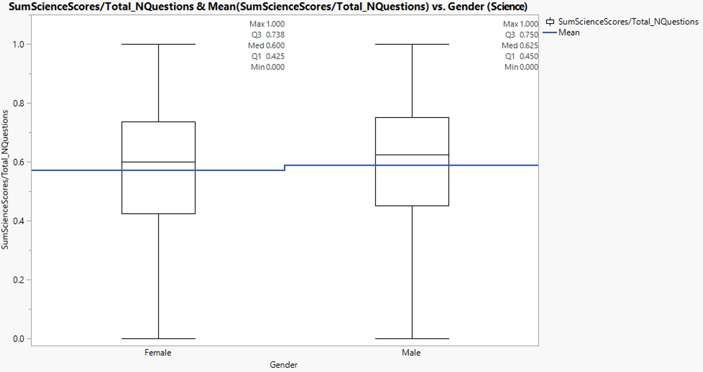 Science score distribution between gender
