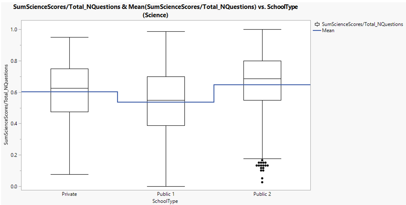 Science score distribution between school types