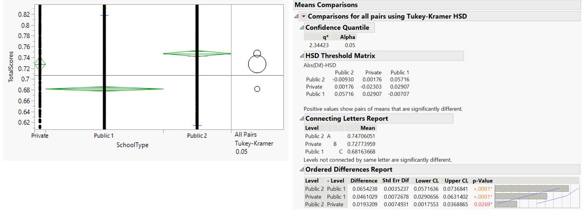 Tukey test comparing means of total score by school types