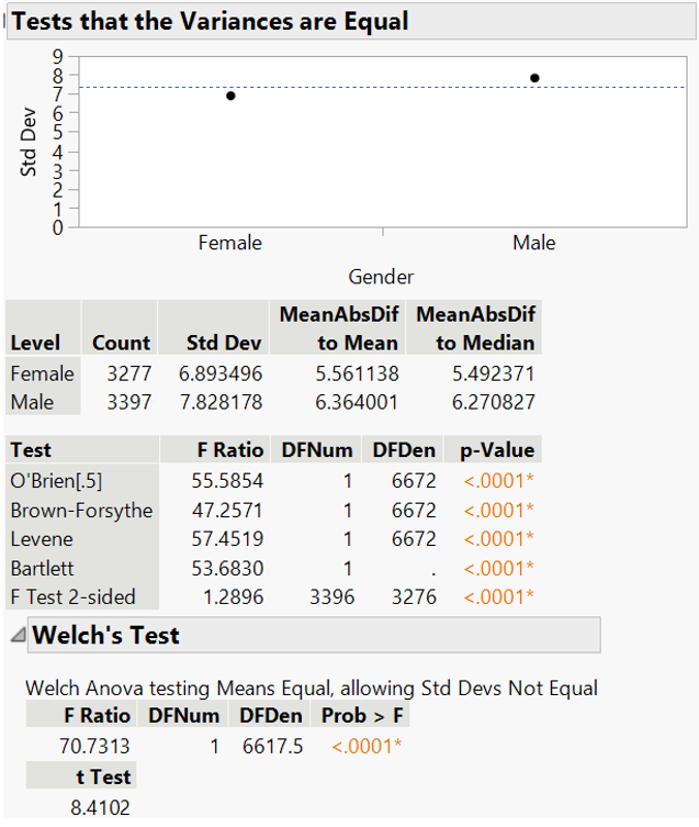 Variance test and Welch's t-test for reading score by gender