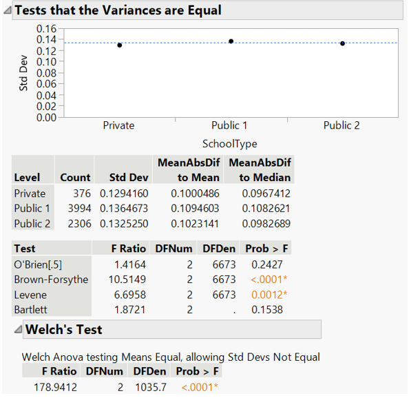 Variance test and Welch's t-test for total score by school types