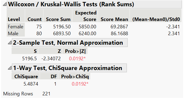 Wilcoxon test for math scores by gender (private school)