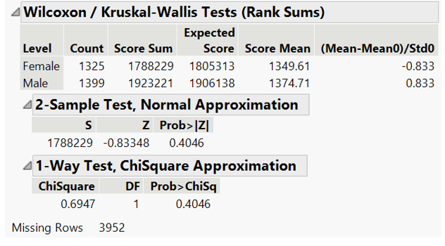 Wilcoxon test for math scores by gender (all students)