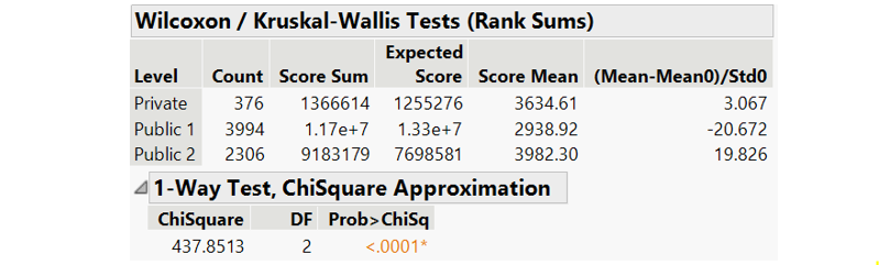 Wilcoxon test for total score by school types