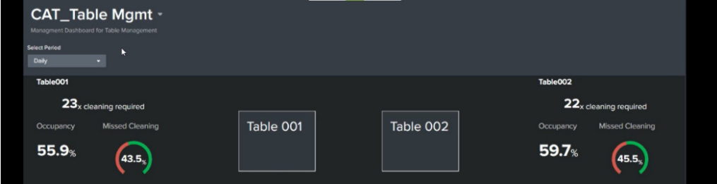 Dashboard for management (simulated data)