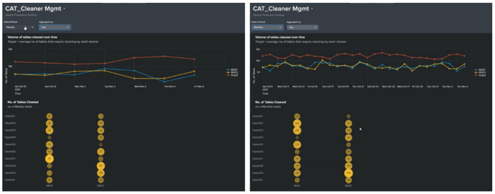Management dashboard with cleaner information (simulated data)